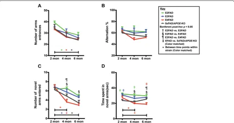 Figure 1 Age-dependent decline in Y-maze of performance in E4FAD mice compared to E3FAD and E2FAD mice