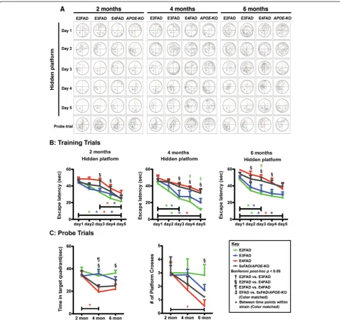 Figure 2 Age-dependent decline in Morris water maze training and performance is exacerbated in E4FAD and 5xFAD/APOE-KO micecompared to E3FAD and E2FAD mice