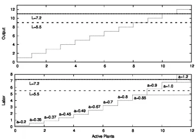 Figure 2: Labor allocation and output in the single sector model (for 2diﬀerent labor force sizes)