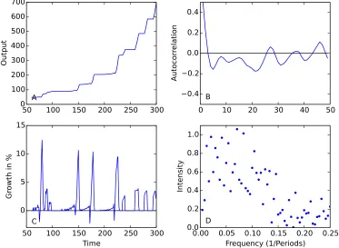 Figure 3: Development of a single fully independent sector: (A) output, (B)growth rates, (C) autocorrelation spectrum of growth rates, (D) frequencyspectrum of growth rates.