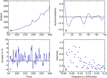 Figure 4: Development of a single sector in a multi-sector model with inter-connected sectors (Yule-process generated network): (A) output, (B) growthrates, (C) autocorrelation spectrum of growth rates, (D) frequency spectrumof growth rates.