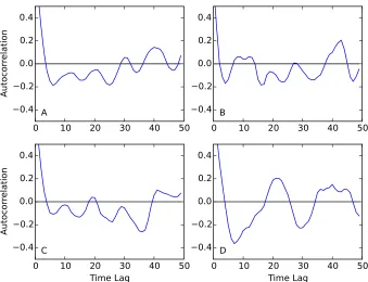 Figure 7: Autocorrelation spectrum of growth rates at the the macro-levelin the multi-sector model for diﬀerent interconnectedness structures betweensectors