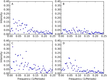 Figure 8: Frequency spectrum of growth rates at the the macro-level in themulti-sector model for diﬀerent interconnectedness structures between sec-tors