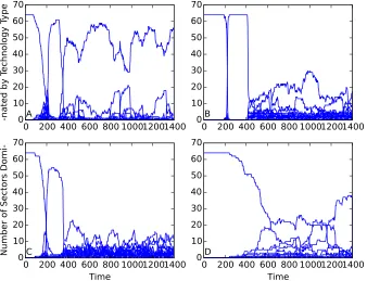 Figure 10: Number of sectors dominated by the same technology type in aninterconnected multisector model (Yule-process generated network) for dif-αferent research research success functions: (A) incremental innovation max-imum progress factor α = 0.001, radical innovation maximum success rateβ = 0.1, public research γ = 0.05, (B) α = 0.001, β = 0.1, γ = 0, (C) = 0.001, β = 0, γ = 0, (D) α = 0, β = 0.1, γ = 0.