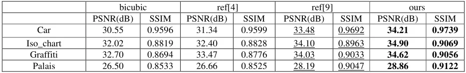 Table 1. Quantitative evaluation on the EPEL light-field dataset of different super-resolution results (Bold: the best; Underline: the second best)