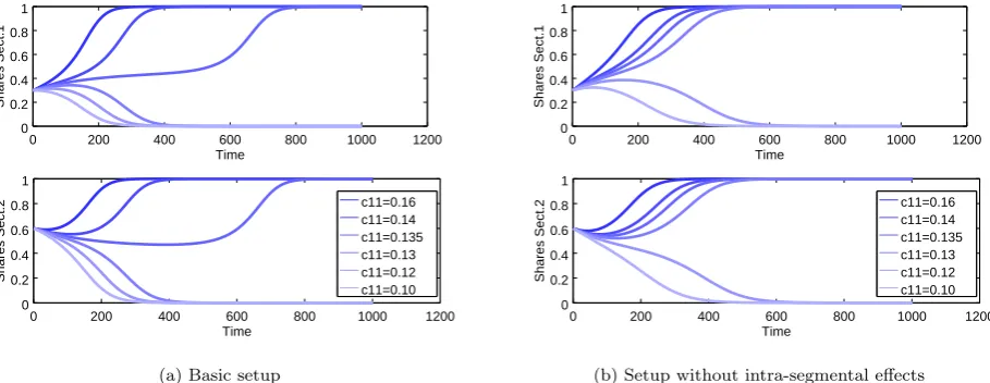 Figure 3: Two-segment model: Eﬀect of initial usage share