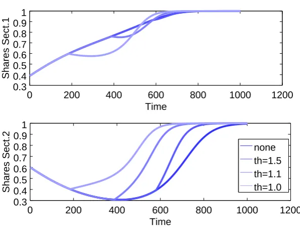 Figure 6: Interaction between inter-segmental compatibility terms between tied partners and other standards,c11 and c12