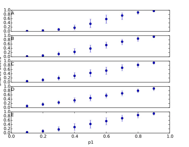 Figure 10: Development of usage shares in a two-segment model with two standards each, complete network,initial total usage shares 0.75