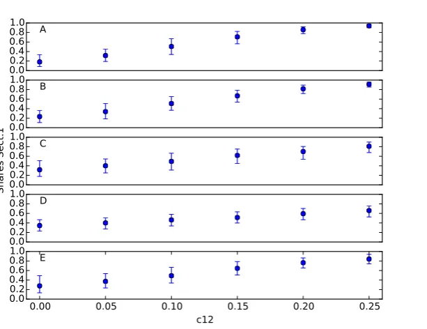 Figure 12: Inter-segmental compatibility: Final usage share of standard 1, p1, depending on inter-segmentalcompatibility with the tied partner standard, average and 90% interval of 100 runs for each setting