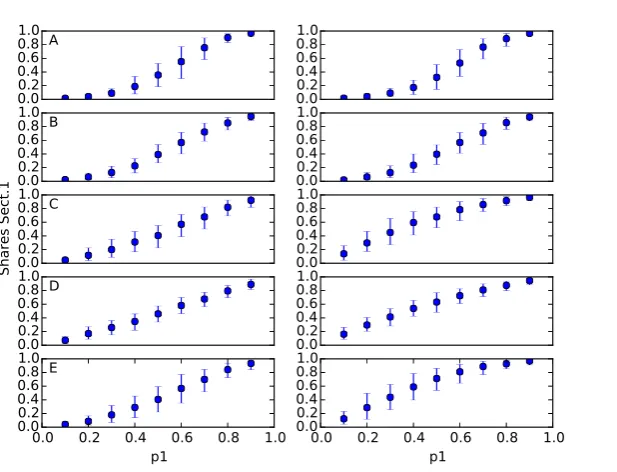 Figure 14: Initial total usage shares: Final usage share of largest standard in segment 1, max(pclosure, (E)ing on initial total usage shares, average and 90% interval of 100 runs for each setting