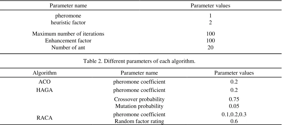 Table 2. Different parameters of each algorithm. 