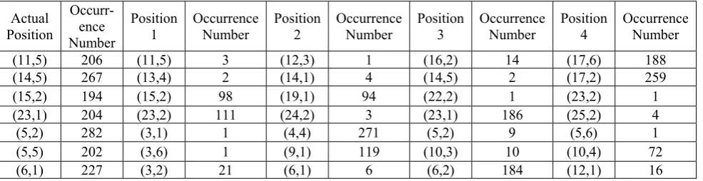 Table 1. Use the Mode of Location Fingerprint to Establish a Fingerprint Database by Nearest Neighbor Algorithm 