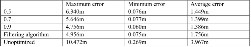 Table 2. Comparison of the matching precision with and without the optimization algorithm 