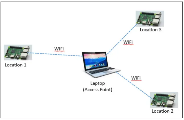 Figure 1. Overview of the Network Setup. 