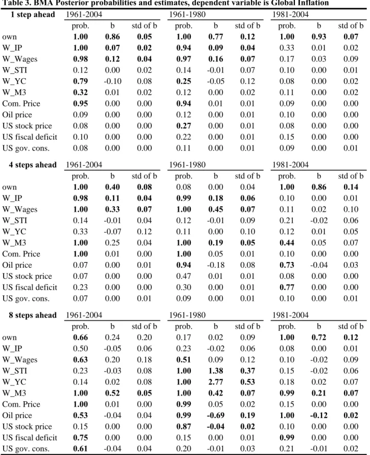 Table 3. BMA Posterior probabilities and estimates, dependent variable is Global Inflation