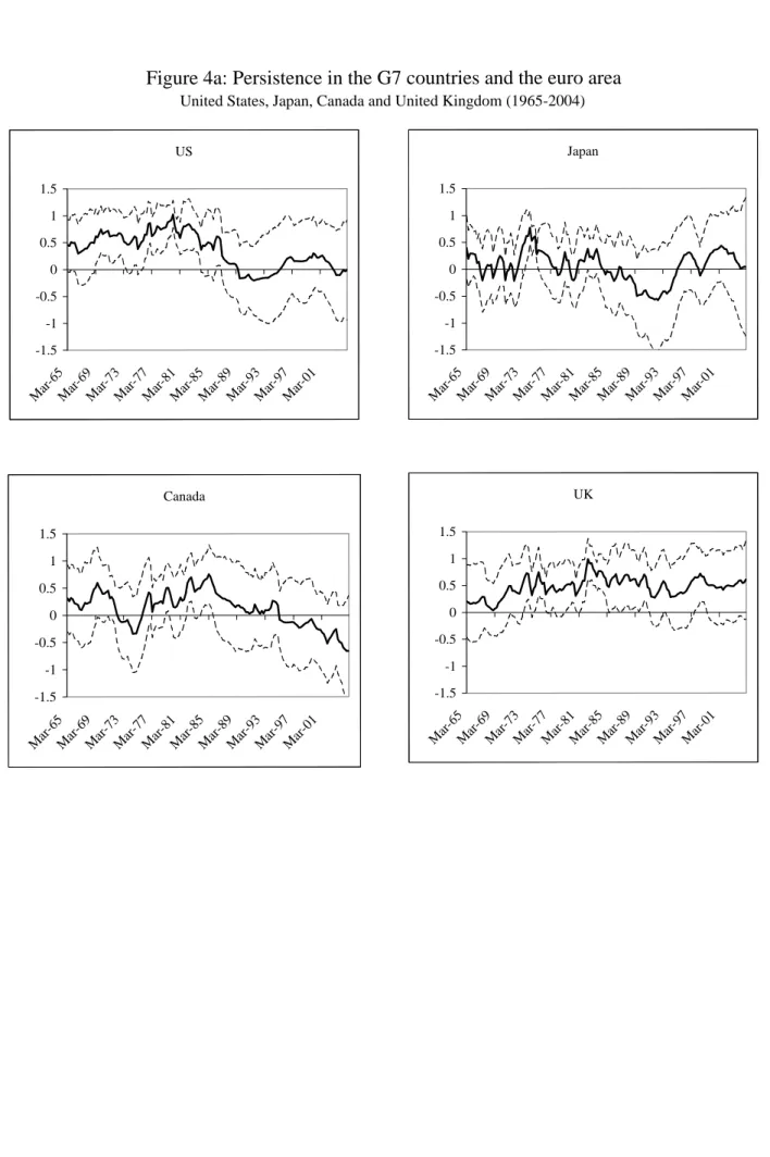 Figure 4a: Persistence in the G7 countries and the euro area