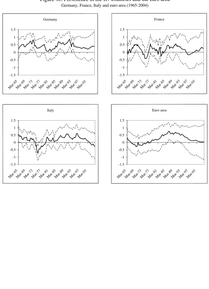 Figure 4b: Persistence in the G7 countries and the euro area
