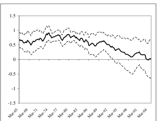 Figure 5: Persistence of Global inflation -1.5-1-0.500.511.5 M ar -6 5 M ar -6 8 M ar -7 1 M ar -7 4 M ar -7 7 M ar -8 0 M ar -8 3 M ar -8 6 M ar -8 9 M ar -9 2 M ar -9 5 M ar -9 8 M ar -0 1 M ar -0 4