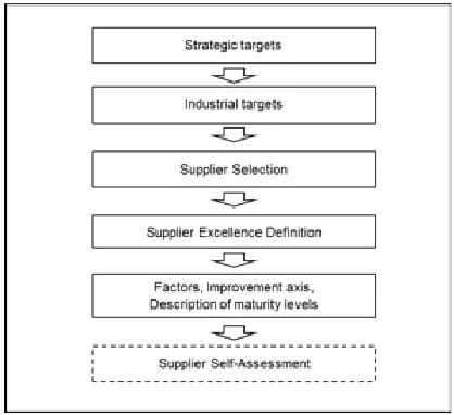 Figure 1. Company maturity model construction process