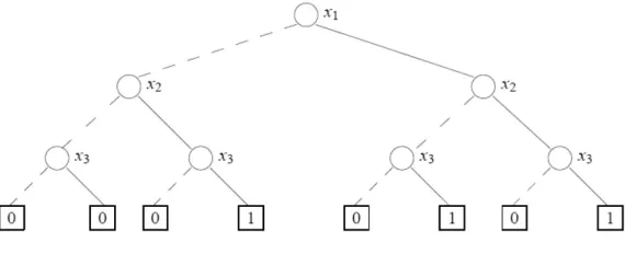 Figure 1. A simple decision diagram for (x1 ∨x2) ∧ x3. 