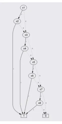 Figure 3. Bad variable ordering. 