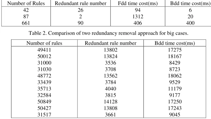 Table 1. Comparison of two redundancy removal approach for three real firewalls. 