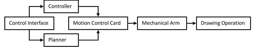 Figure 2. Schematic Diagram of Graphical Tutorial System Structure. 