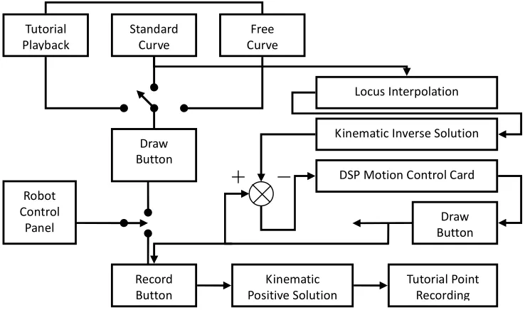 Figure 3. Software Principle Diagram of Graphical Tutorial System 