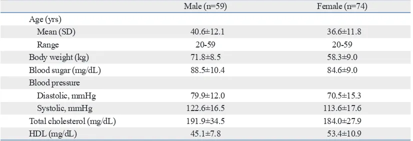 Table 1. Summary of Basic Health Status of Participants (n=133) 