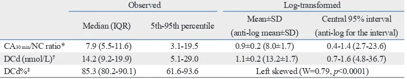 Table 4. Statistics on the Auxiliary Indices for Nighttime Cortisol Levels 