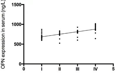 Table 4. The COMP expression levels in the serum and synovial fluid of the patients with different K-L grades (ng/L)