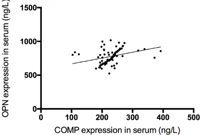 Figure 4. The correlation between OPN and the K-L grades in the synovial fluid of the patients in the study group
