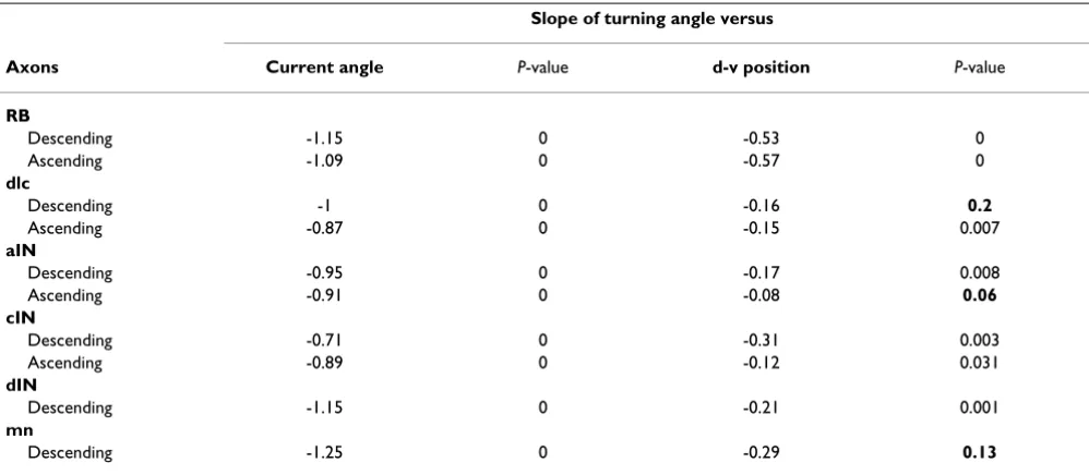 Table 3: Dependence of axon turning angles on current growth angle and dorso-ventral position