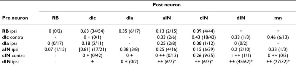 Table 1: Probabilities of synaptic connections found by paired recording and data from other tests to show presence/absence of connections