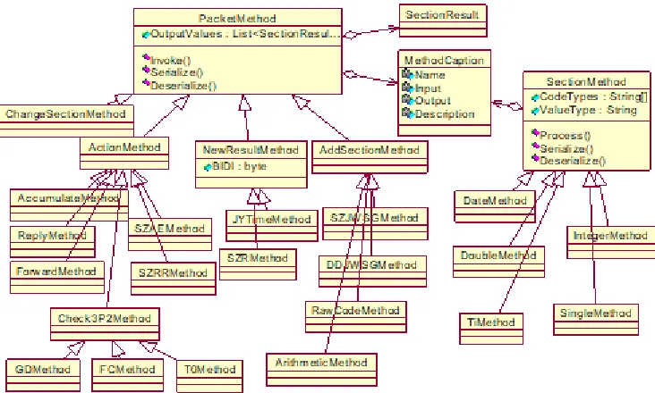 Figure 3. Data processing method model class diagrams. 