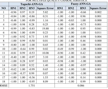 TABLE II. THE RESULTS OF Taguchi-ANN-GA MODEL  FOR MULTIPLE QUALITY CHARACTERISTICS. 