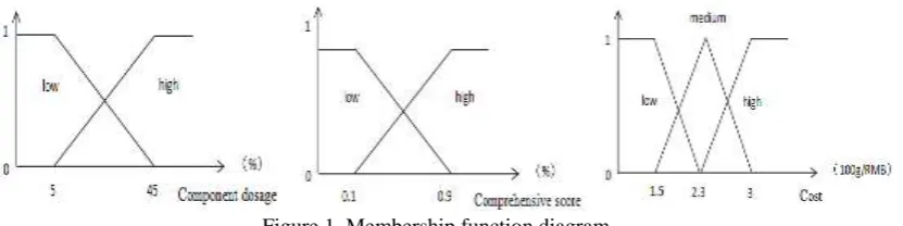 TABLE II in appendix shows the attributes-objects table of 25 group data after  fuzzification
