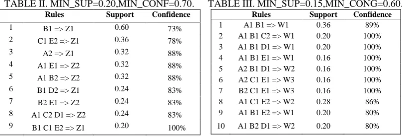 TABLE II. MIN_SUP=0.20,MIN_CONF=0.70.   Rules Support Confidence 