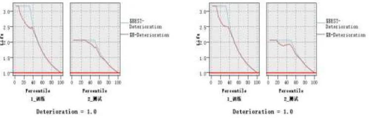 Figure 7. Comparison of response Graph Gain, graph and Lift graph of the TAN Bayesian network and Markov Blanket Bayesian network in training set and test set