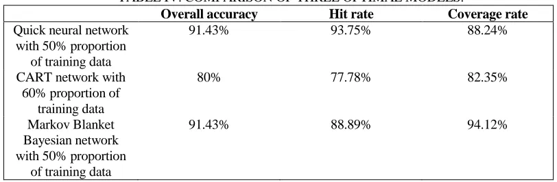 TABLE IV. COMPARISON OF THREE OPTIMAL MODELS. Overall accuracy Hit rate Coverage rate 