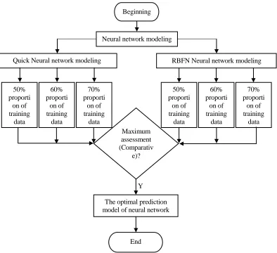 Figure 1. Flow chart of neural network algorithm modeling.  