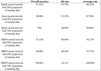 Figure 2. Comparison of Response graph of the Quick neural network and RBFN neural network in training set and test set