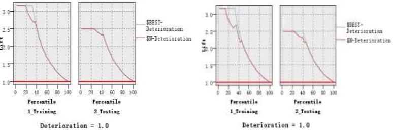 Figure 3. Comparison of Gain graph of the Quick neural network and RBFN neural network in  training set and test set