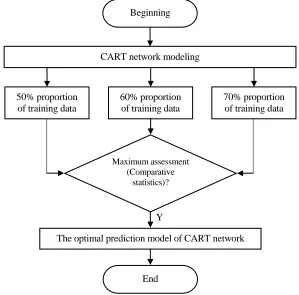 TABLE II. COMPARISON OF THE NUMERICAL EVALUATION OF CLASSIFICATION AND REGRESSION TREE WITH DIFFERENT PROPORTION OF TRAINING DATA