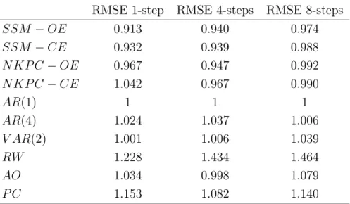 Table 1: Root Mean Square Forecasting Error (RMSE) for inflation forecasts based on the different models by forecast horizon (calculated over the period 2000Q1-2008Q4)