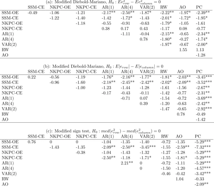 Table 2: Tests of significant differences in forecasting performance, one step ahead
