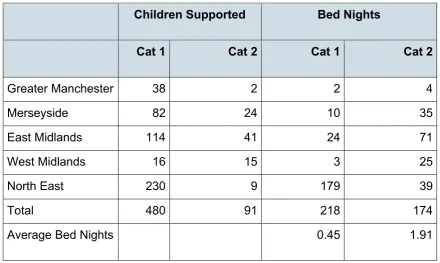 Table 2: The Number of Bed Nights Provided to Children by Safe Families 