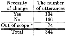 Table 2: The number of utterances to be changed or not 