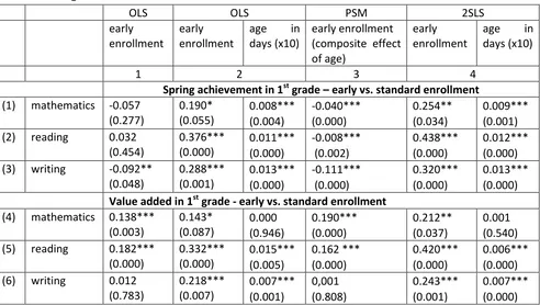 Table 10. Selected results of regression analysis – coefficients (and p-values) by the early enrollment variable and age variable  