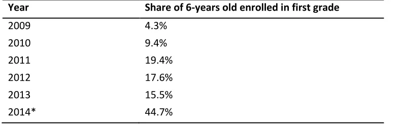 Table 3. Share of 6-year-old children enrolled in 1st grade 